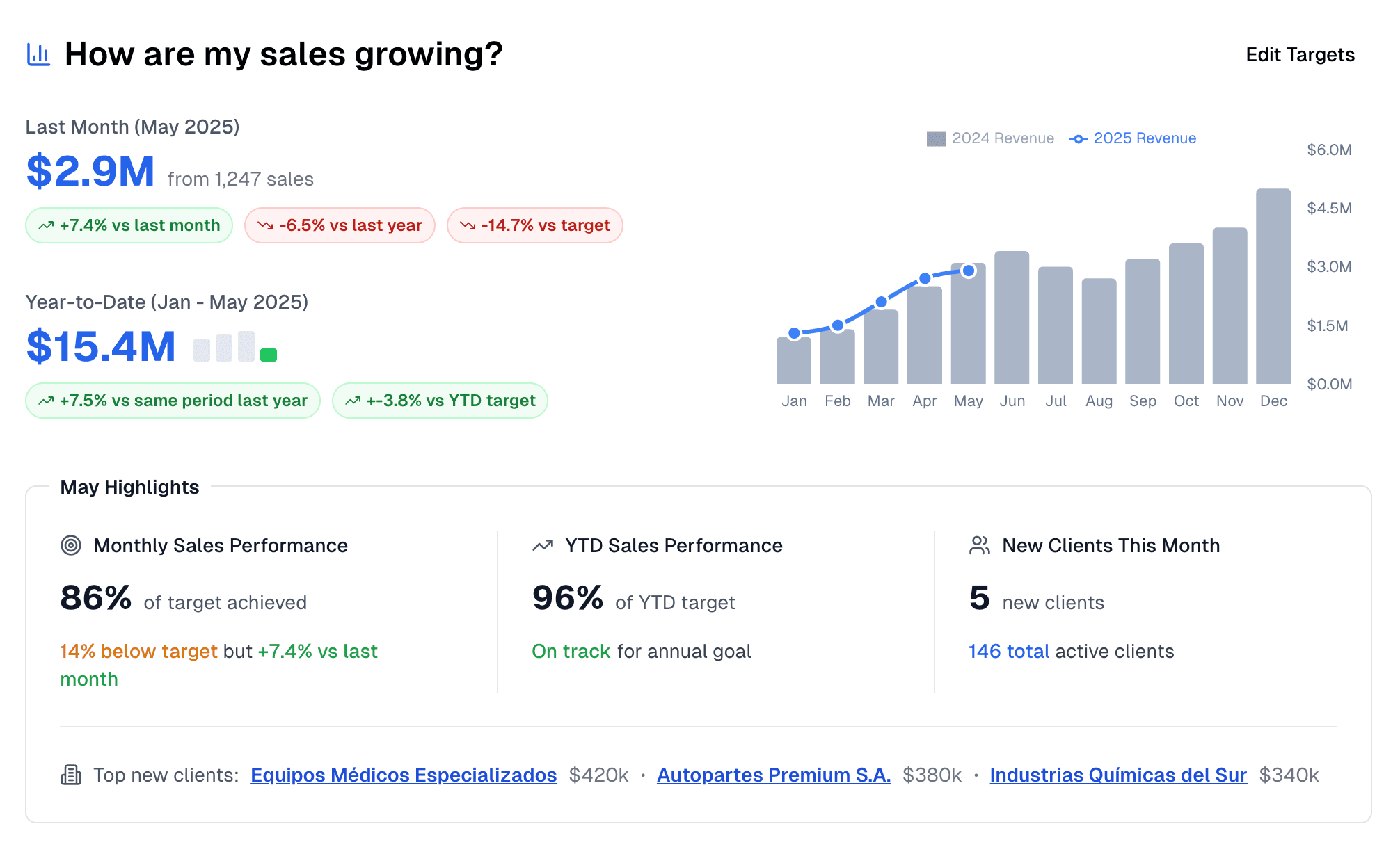 Sales analytics dashboard showing revenue growth and performance metrics